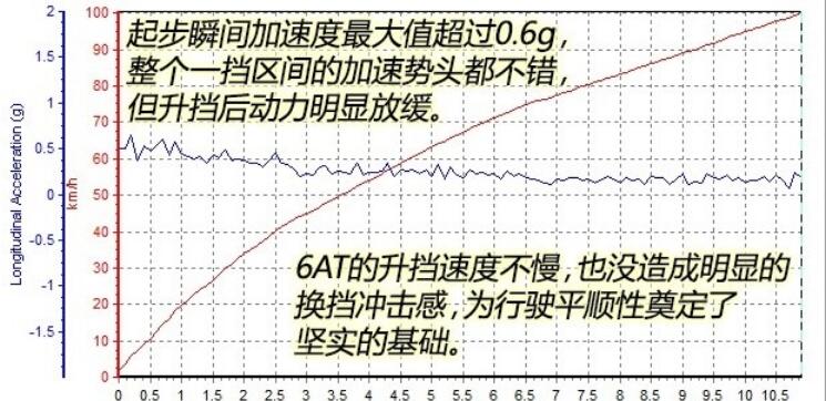 传祺GA8 1.8T加速测试 传祺GA8 1.8T百公里加速多少秒？