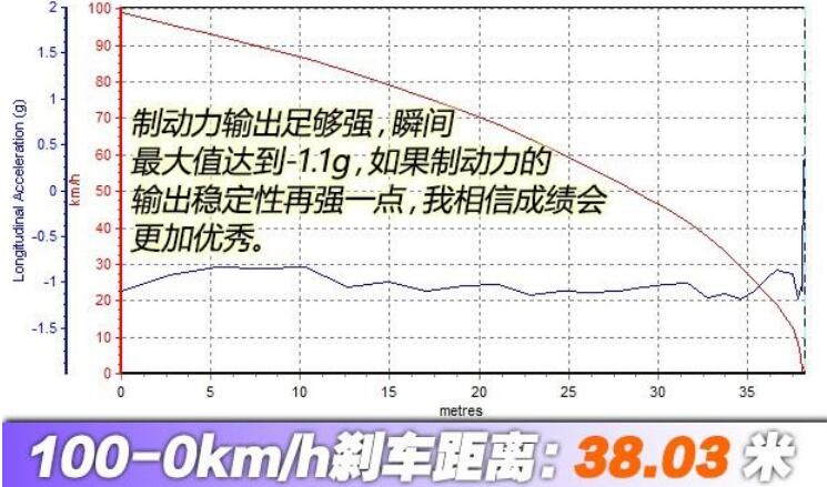 传祺GA8 1.8T百公里刹车距离多少米？