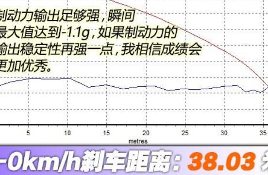 传祺GA8 1.8T百公里刹车距离多少米？