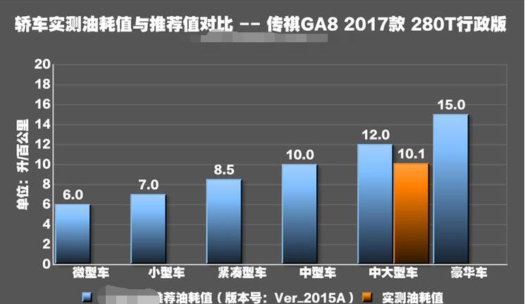 传祺GA8 1.8T油耗测试 传祺GA8 1.8T百公里油耗多少？