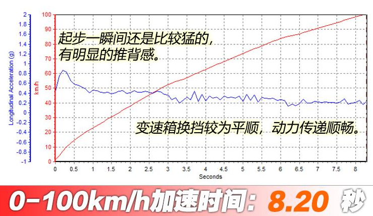 索罗德百公里加速几秒？索罗德加速测试