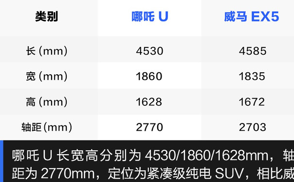 哪吒U车身尺寸多少？哪吒U长宽高参数介绍