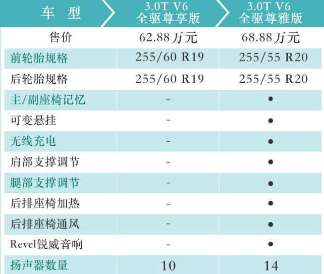 林肯飞行家尊雅版和尊享版配置有什么差异？