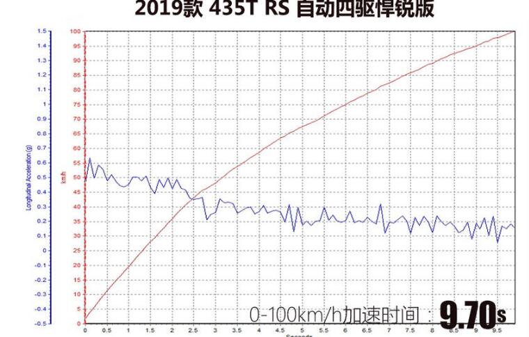 创界四驱版加速测试 创界四驱版百公里加速成绩怎么样？