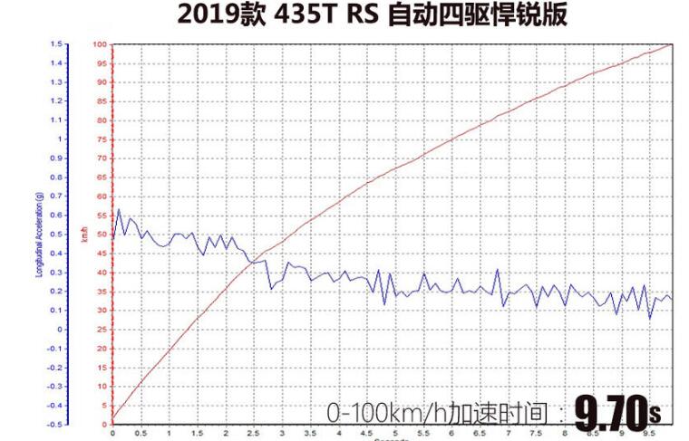 创界四驱版刹车测试 创界四驱版百公里刹车距离多少米？