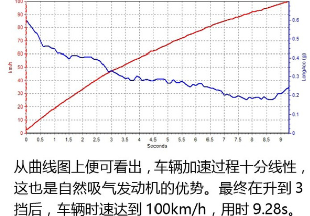 2020款马自达3加速测试 20款昂克赛拉2.0L加速时间