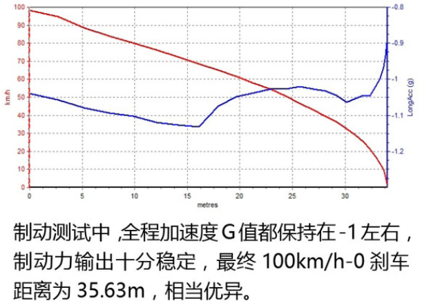 2020款马自达3制动测试 20款昂克赛拉2.0L刹车距离