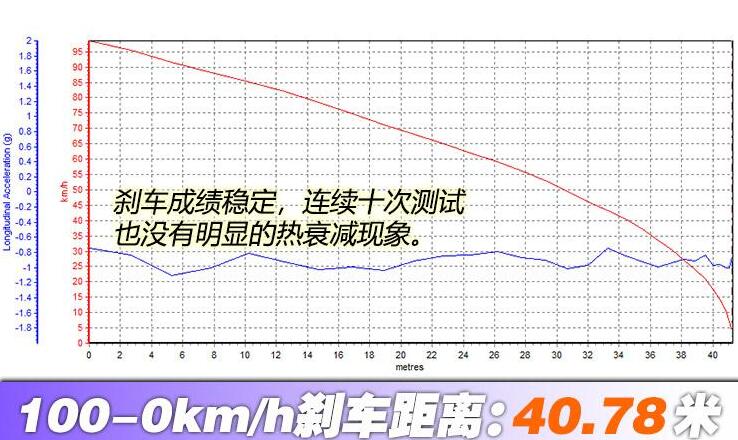 2019款帝豪GL刹车测试 19款帝豪GL刹车距离