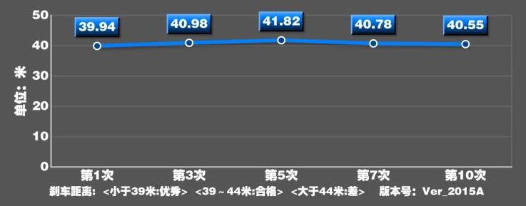 2019款帝豪GL刹车测试 19款帝豪GL刹车距离