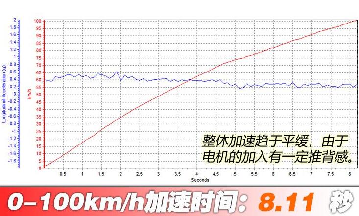 2019款帝豪GL1.5T百公里加速几秒?帝豪GL1.5T加速测试