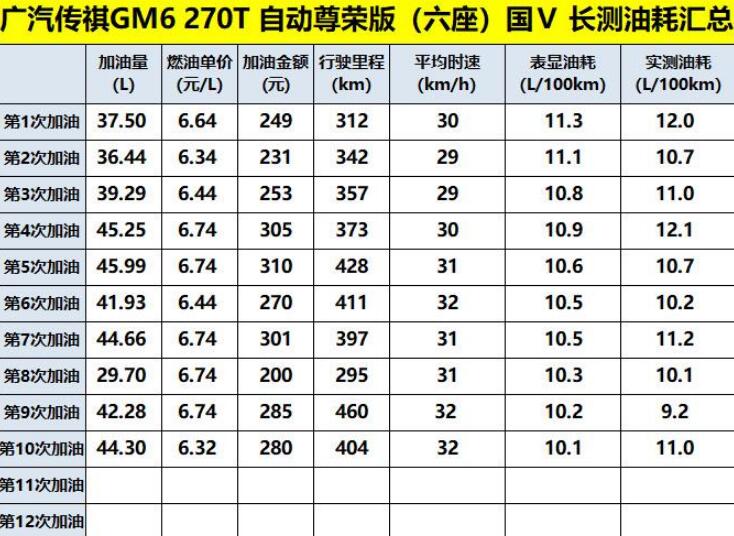 传祺gm6油耗真实油耗测试 传祺GM6油耗真高