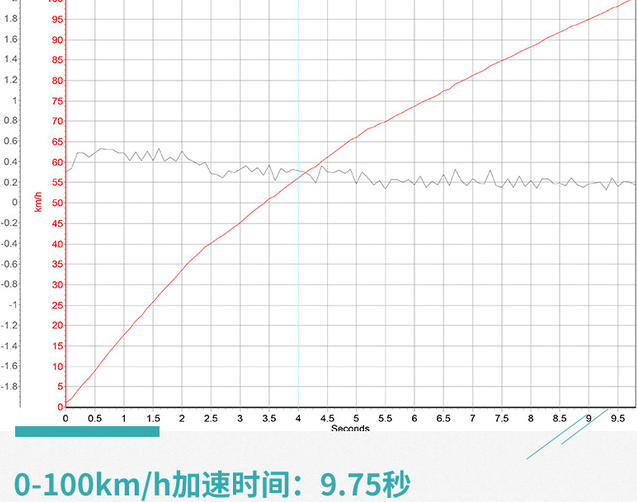 2019款传祺GA6百公里加速时间多少秒？