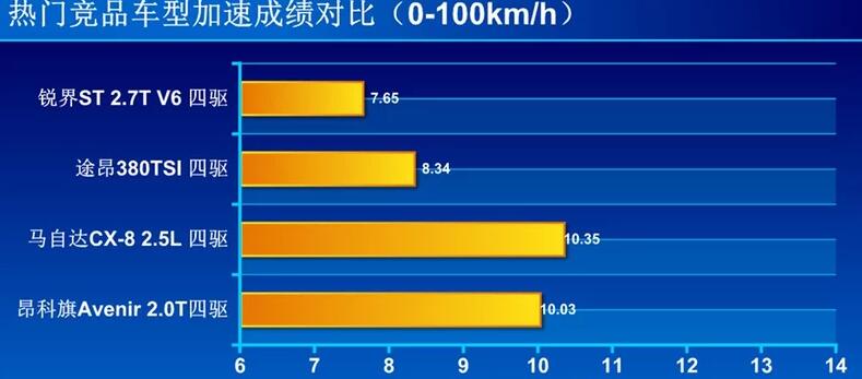 昂科旗Avenir百公里加速时间 昂科旗艾维亚加速测试