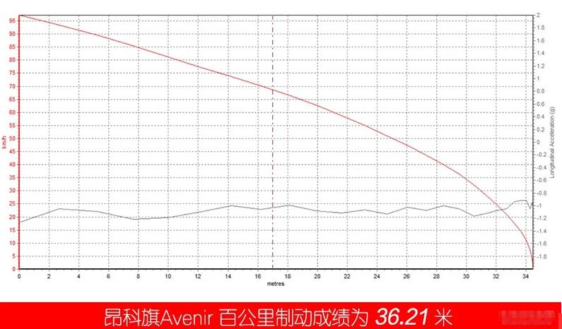 昂科旗Avenir刹车距离 昂科旗艾维亚刹车测试