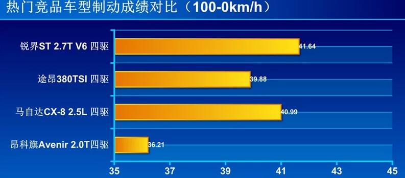 昂科旗Avenir刹车距离 昂科旗艾维亚刹车测试