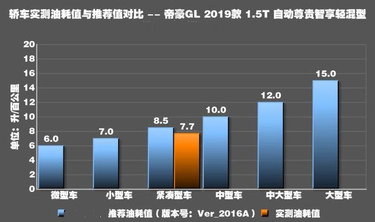 帝豪gl1.5t油耗多少？帝豪gl1.5t油耗测试