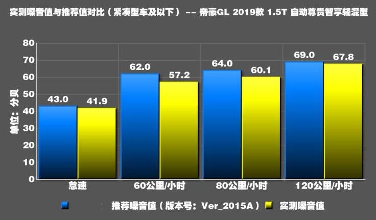 2019款帝豪GL1.5T噪音测试 19款帝豪GL隔音怎么样？