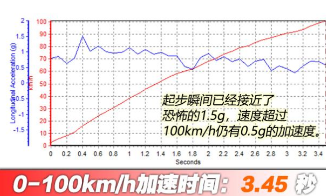 宝马M5雷霆版加速测试 宝马M5雷霆版百公里加速时间