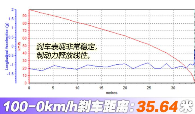 宝马M5雷霆版刹车测试 宝马M5雷霆版刹车距离多少米？