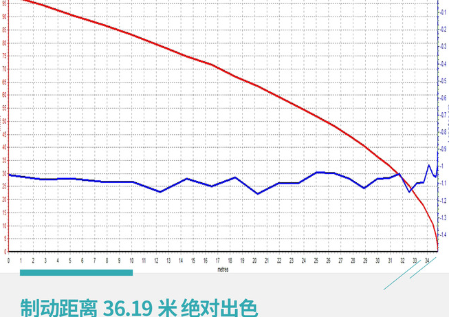 宝马X3M雷霆版刹车测试 宝马X3M雷霆版刹车性能