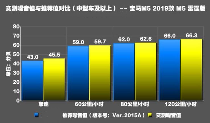 宝马M5雷霆版噪音测试 宝马M5雷霆版隔音如何？