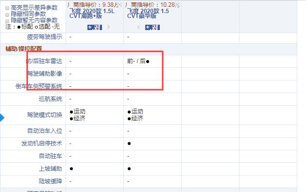 2020款飞度潮流+版和豪华版配置的区别