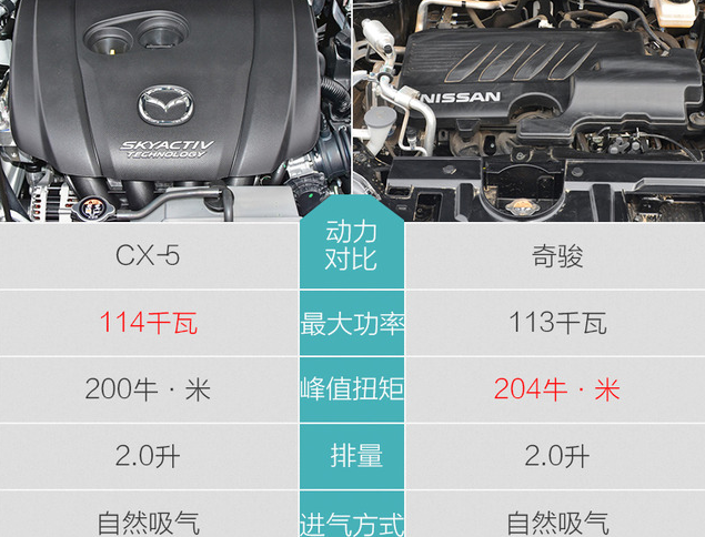马自达CX-5相比奇骏动力表现哪个更好？