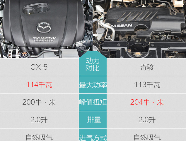 <font color=red>马自达CX-5</font>相比奇骏动力表现哪个更好？