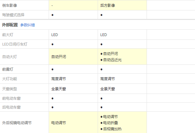 本田皓影手动精英版和自动豪华版配置有什么差异？