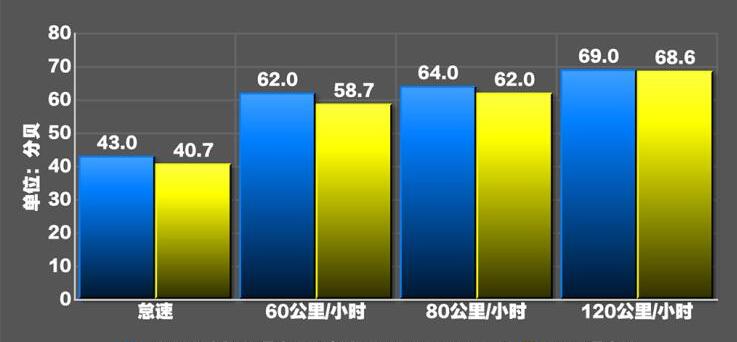 2020柯米克GT噪音测试 柯米克GT隔音好不好？