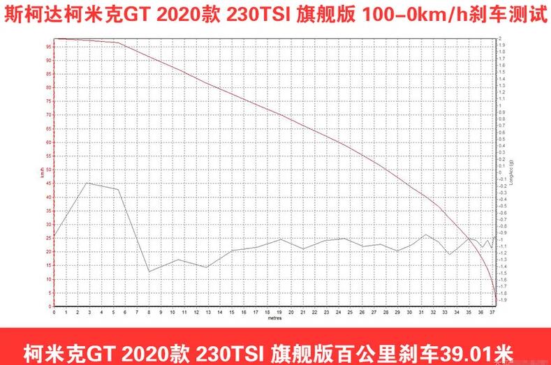 2020柯米克GT刹车距离几米?制动性能如何