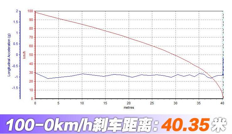 2019款卡罗拉刹车距离 19款卡罗拉刹车测试