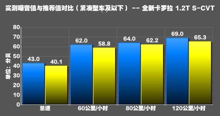 2019款卡罗拉噪音测试 19款卡罗拉隔音怎么样？