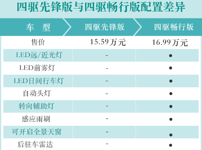 风光ix7先锋版和畅行版配置对比有什么差异？