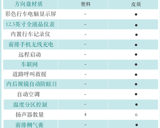 风光ix7先锋版和畅行版配置对比有什么差异？