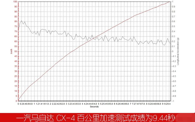 2020款马自达CX-4加速测试 20款马自达CX-4加速时间多少秒？