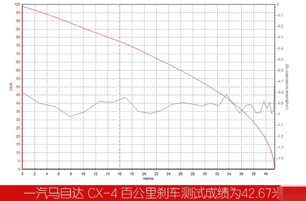 2020款马自达CX-4刹车性能如何？20款马自达CX-4刹车距离