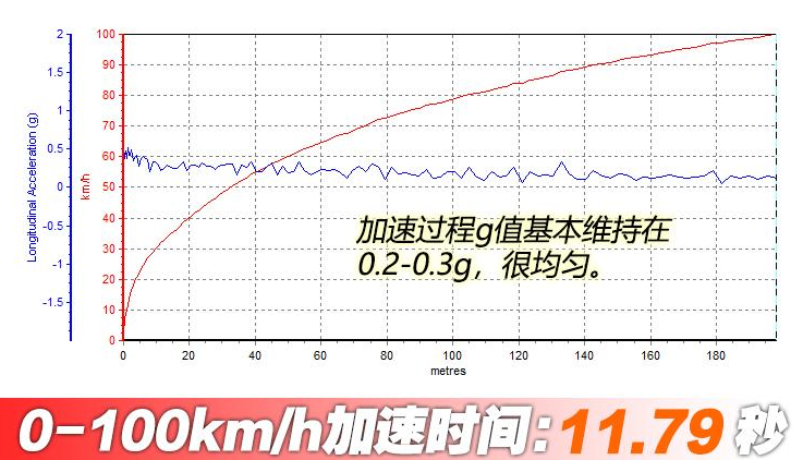 2019款卡罗拉1.2T百公里加速几秒？卡罗拉1.2T加速测试