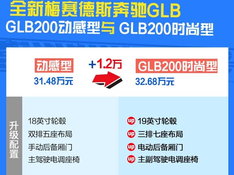 奔驰GLB200时尚型和GLB200动感型配置对比