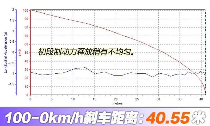 2020款VV5刹车距离是多少？20款VV51.5t刹车测试