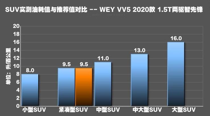 2020款VV5油耗实测 2020款VV5油耗多少真实油耗