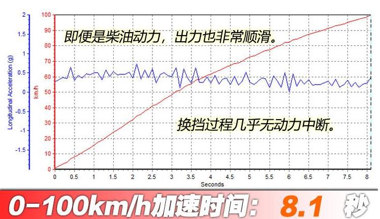 奥迪A6Avant百公里加速时间多少秒？