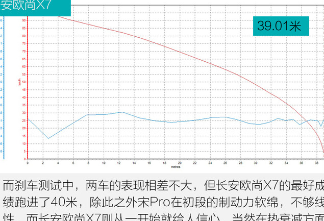 欧尚X7和宋Pro刹车性能哪个更好？