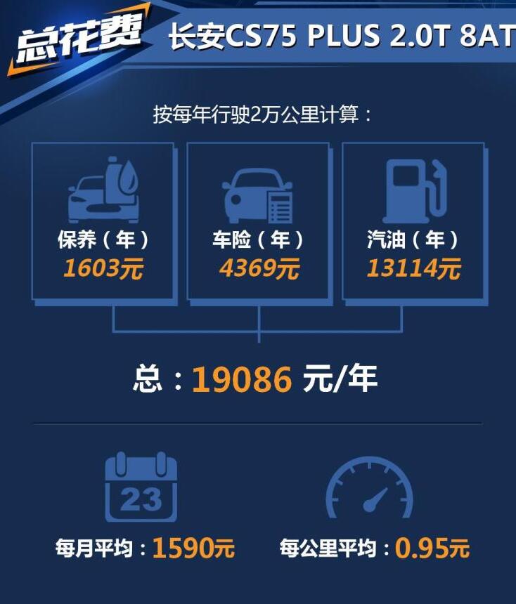 长安cs75plus养车成本 CS75plus养车费用一年多少？