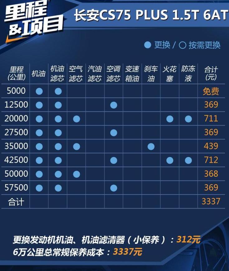长安CS75plus保养费用 cs75plus保养价格多少钱