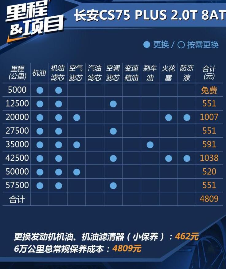 长安CS75plus保养费用 cs75plus保养价格多少钱
