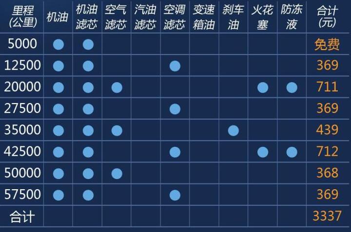 长安CS75plus保养费用 cs75plus保养价格多少钱