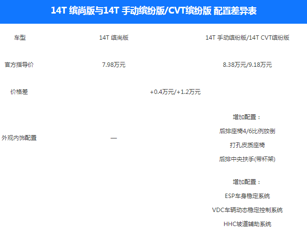 吉利缤瑞缤尚版和缤纷版配置有什么差异？