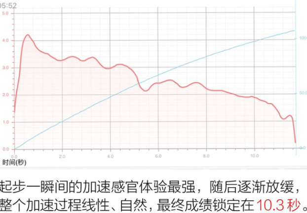 2020款劲炫加速测试 20款劲炫加速时间多少秒？