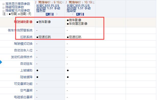 长安CS55PLUS手动炫色型和炫动型配置的区别